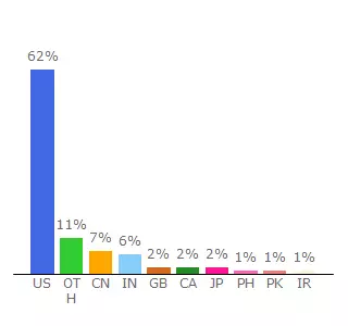 Top 10 Visitors Percentage By Countries for uwmadscience.news.wisc.edu