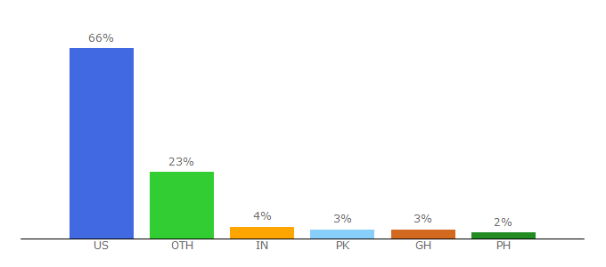 Top 10 Visitors Percentage By Countries for uwyo.edu