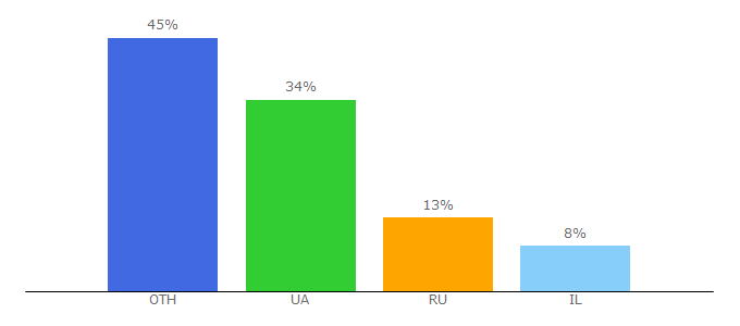Top 10 Visitors Percentage By Countries for ux-ty.ru