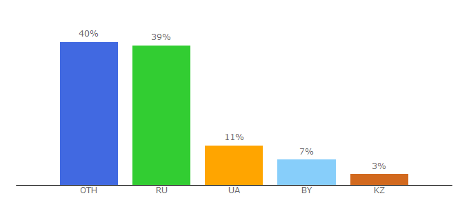 Top 10 Visitors Percentage By Countries for ux.pub