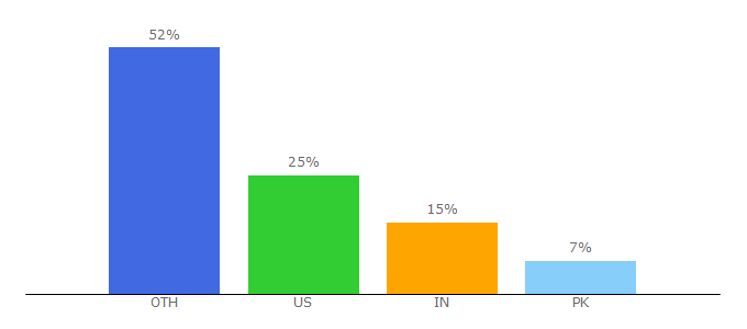 Top 10 Visitors Percentage By Countries for uxbeginner.com