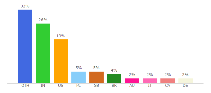 Top 10 Visitors Percentage By Countries for uxmatters.com