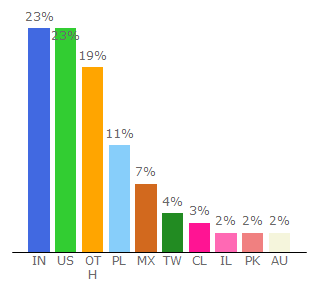 Top 10 Visitors Percentage By Countries for uxpin.com