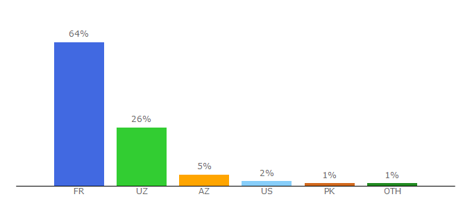 Top 10 Visitors Percentage By Countries for uza.uz