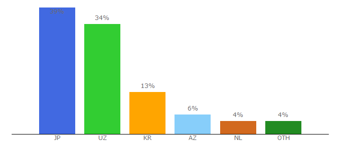 Top 10 Visitors Percentage By Countries for uzbektourism.uz