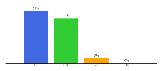 Top 10 Visitors Percentage By Countries for uzhd.biz