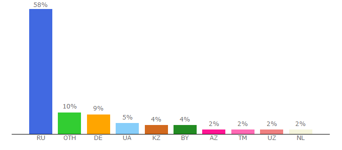 Top 10 Visitors Percentage By Countries for uznayvse.ru