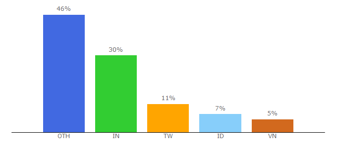 Top 10 Visitors Percentage By Countries for v.gd