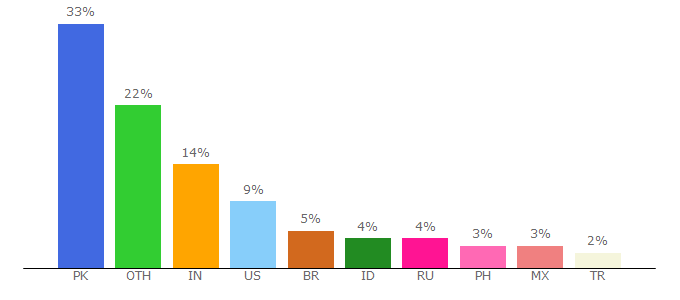 Top 10 Visitors Percentage By Countries for v.ytapi.com