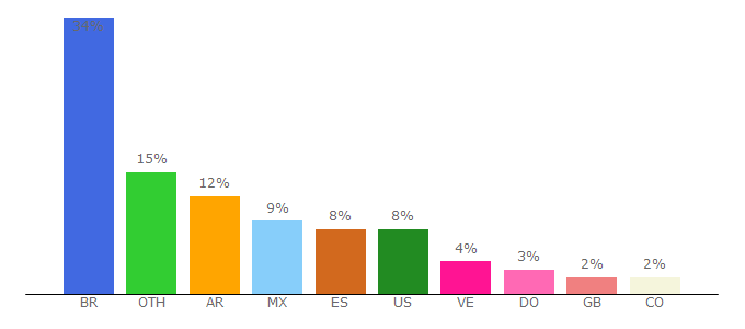 Top 10 Visitors Percentage By Countries for v2.vlex.com
