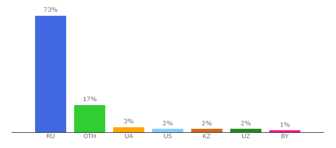 Top 10 Visitors Percentage By Countries for v3toys.ru