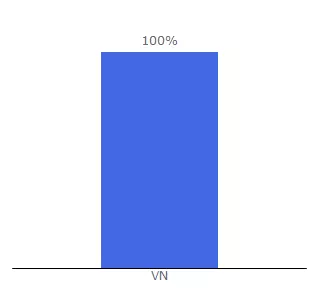 Top 10 Visitors Percentage By Countries for v9betvn.net