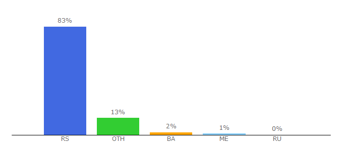 Top 10 Visitors Percentage By Countries for va.mod.gov.rs