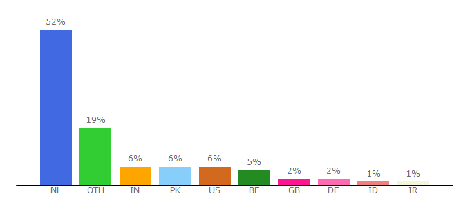 Top 10 Visitors Percentage By Countries for vacatures.leidenuniv.nl