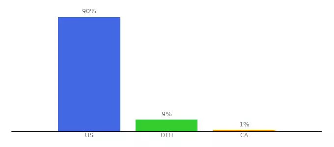 Top 10 Visitors Percentage By Countries for vail.snow.com