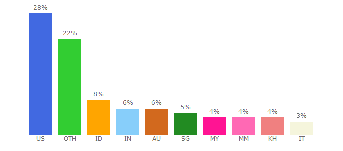 Top 10 Visitors Percentage By Countries for vaingloryfire.com