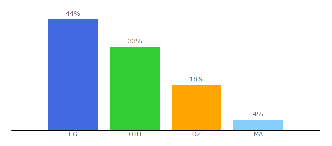 Top 10 Visitors Percentage By Countries for vairous7x.com