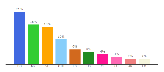 Top 10 Visitors Percentage By Countries for vakeourbano.com