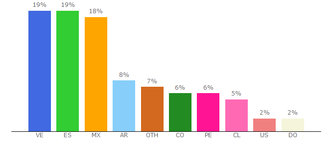 Top 10 Visitors Percentage By Countries for val-deriok.es.tl