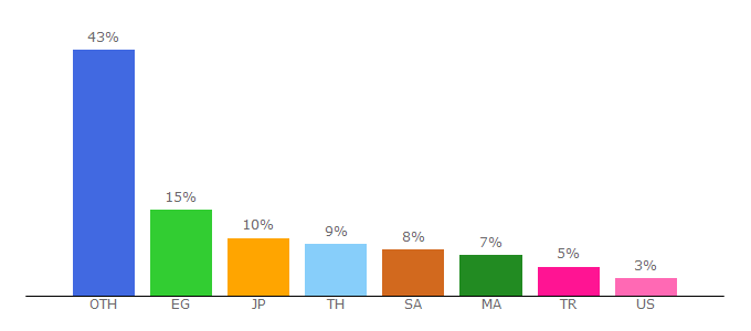 Top 10 Visitors Percentage By Countries for valavideo.com