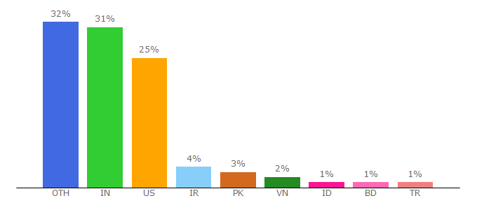 Top 10 Visitors Percentage By Countries for valentinog.com