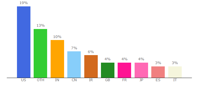 Top 10 Visitors Percentage By Countries for validator.w3.org