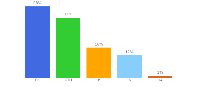 Top 10 Visitors Percentage By Countries for valtech.com