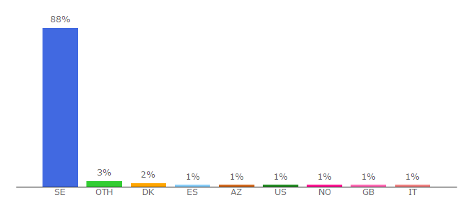 Top 10 Visitors Percentage By Countries for valuta.se