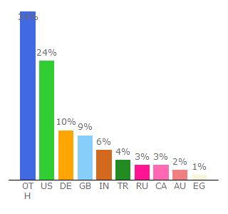 Top 10 Visitors Percentage By Countries for valvesoftware.com