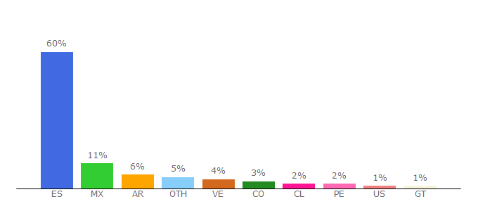 Top 10 Visitors Percentage By Countries for vandal.elespanol.com