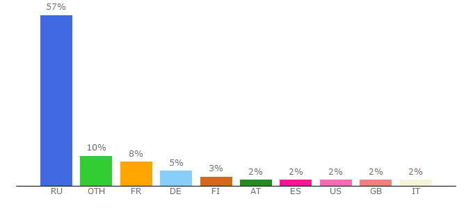 Top 10 Visitors Percentage By Countries for vandrouki.ru