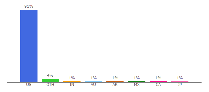 Top 10 Visitors Percentage By Countries for vanguard.com