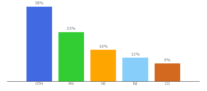 Top 10 Visitors Percentage By Countries for vanidades.com