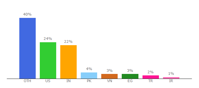 Top 10 Visitors Percentage By Countries for vanillaforums.com