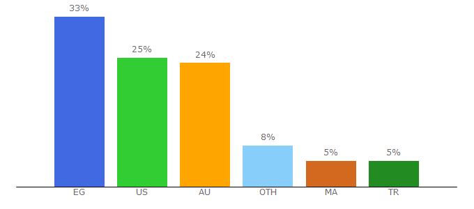 Top 10 Visitors Percentage By Countries for vanis.io