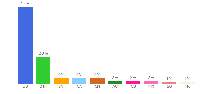 Top 10 Visitors Percentage By Countries for vanityfair.com