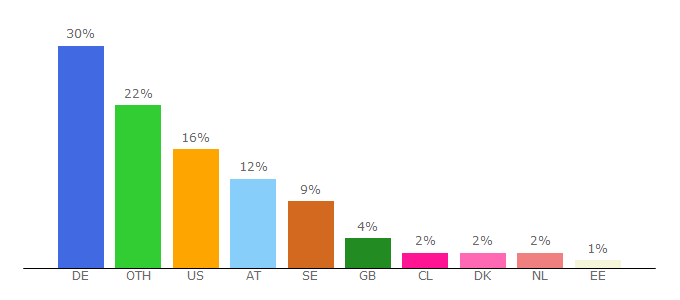 Top 10 Visitors Percentage By Countries for vapiano.com