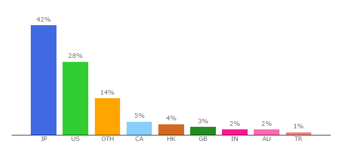 Top 10 Visitors Percentage By Countries for vapinginsider.com