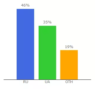 Top 10 Visitors Percentage By Countries for variatech.ru