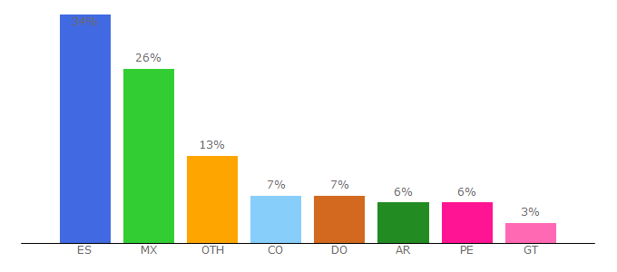 Top 10 Visitors Percentage By Countries for varilux.es