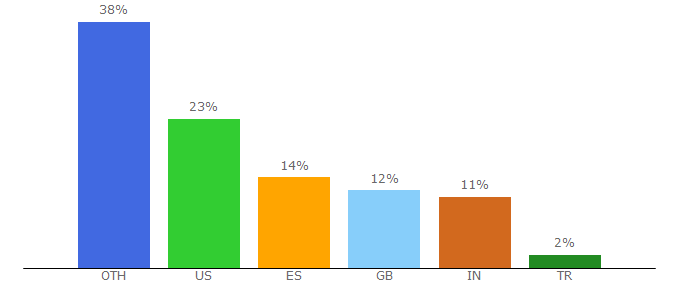 Top 10 Visitors Percentage By Countries for varnish-software.com