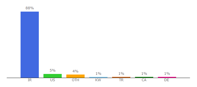 Top 10 Visitors Percentage By Countries for varzesh3.com