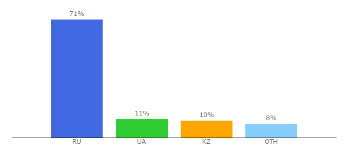 Top 10 Visitors Percentage By Countries for vashvolos.com