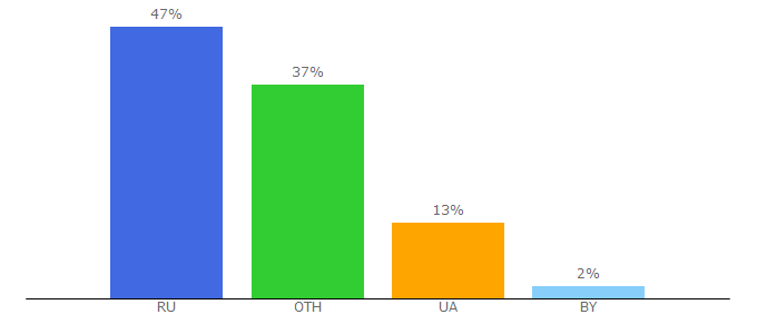 Top 10 Visitors Percentage By Countries for vasilenko.info