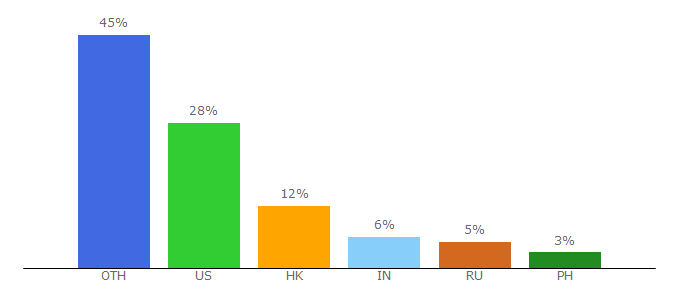 Top 10 Visitors Percentage By Countries for vatsim.net