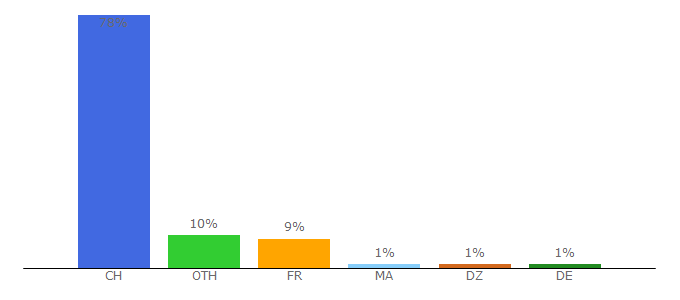 Top 10 Visitors Percentage By Countries for vaud.ch