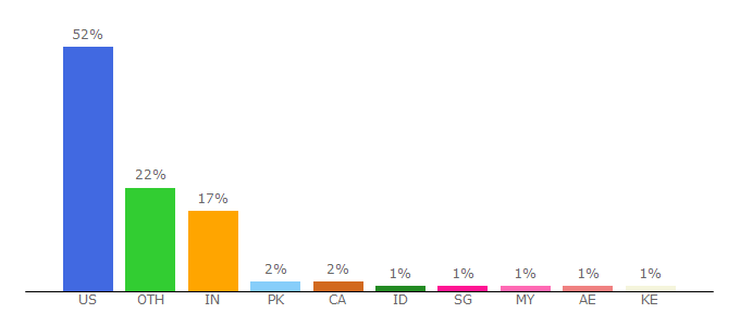 Top 10 Visitors Percentage By Countries for vault.com