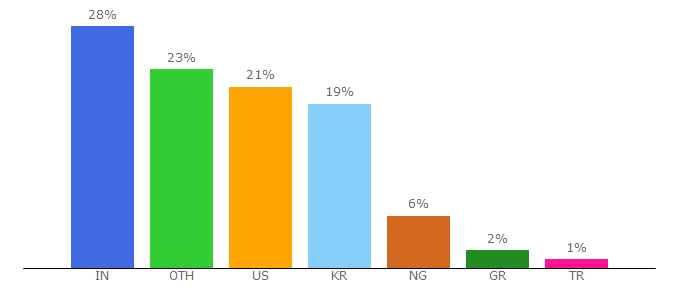 Top 10 Visitors Percentage By Countries for vaultpress.com