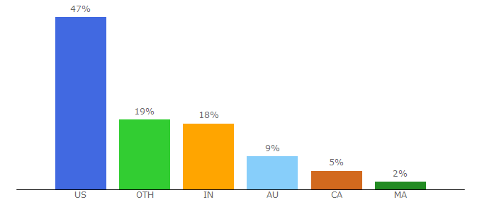 Top 10 Visitors Percentage By Countries for vaynermedia.com