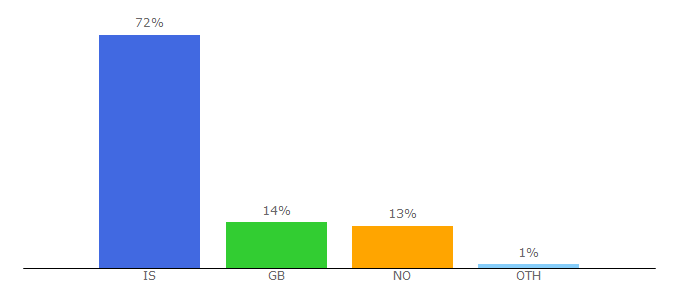 Top 10 Visitors Percentage By Countries for vb.is